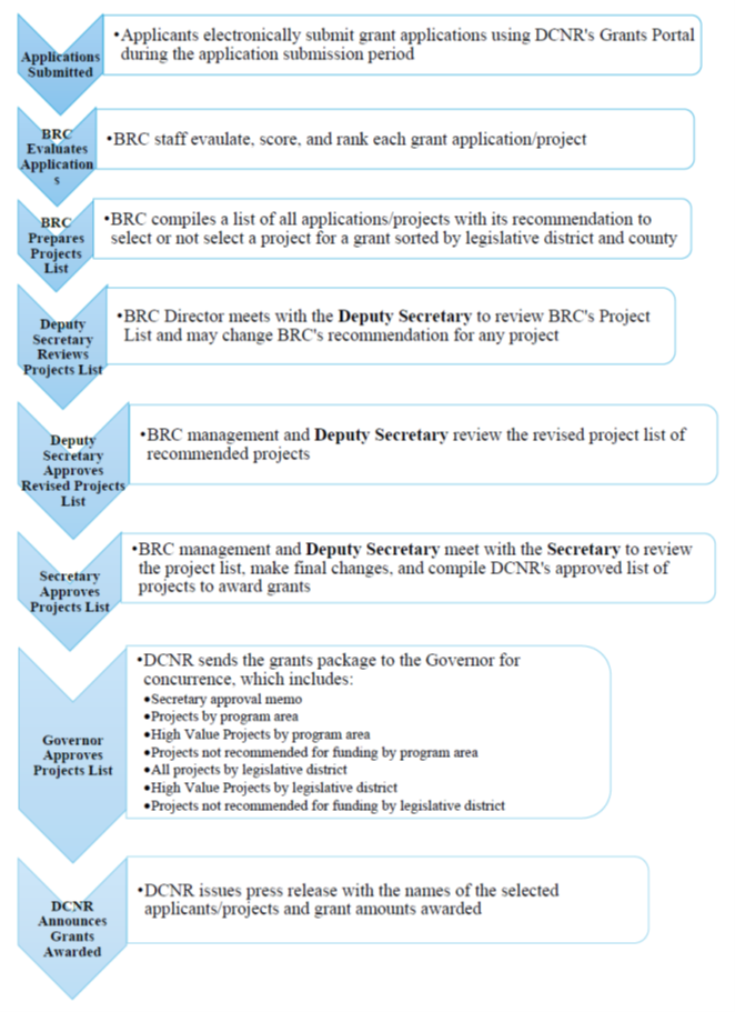 C2P2 Grant Awards Process Chart